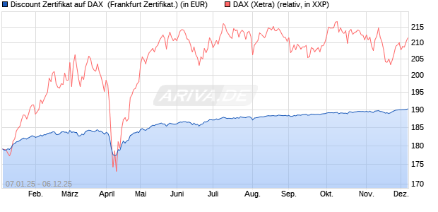 Discount Zertifikat auf DAX [Vontobel] (WKN: VG12CZ) Chart