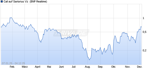 Call auf Sartorius Vz [BNP Paribas Emissions- und Handelsges.] Chart