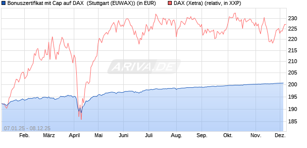 Bonuszertifikat mit Cap auf DAX [DZ BANK AG] (WKN: DY1ZWK) Chart