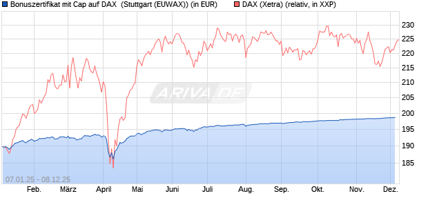 Bonuszertifikat mit Cap auf DAX [DZ BANK AG] (WKN: DY1ZWQ) Chart