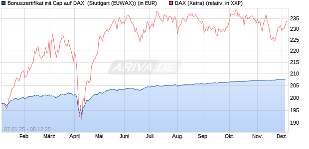 Bonuszertifikat mit Cap auf DAX [DZ BANK AG] (WKN: DY1ZWS) Chart