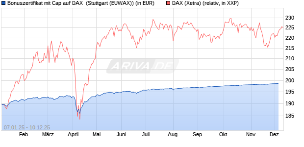 Bonuszertifikat mit Cap auf DAX [DZ BANK AG] (WKN: DY1ZWU) Chart