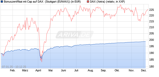 Bonuszertifikat mit Cap auf DAX [DZ BANK AG] (WKN: DY1ZWY) Chart