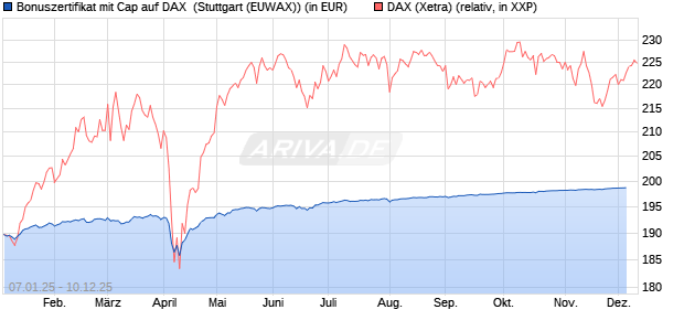 Bonuszertifikat mit Cap auf DAX [DZ BANK AG] (WKN: DY1ZWW) Chart