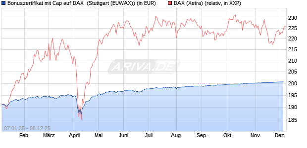 Bonuszertifikat mit Cap auf DAX [DZ BANK AG] (WKN: DY1ZWZ) Chart