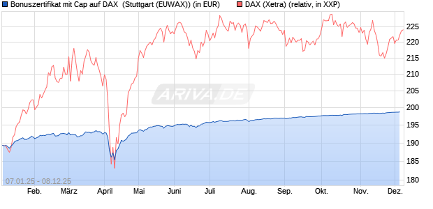 Bonuszertifikat mit Cap auf DAX [DZ BANK AG] (WKN: DY1ZW2) Chart