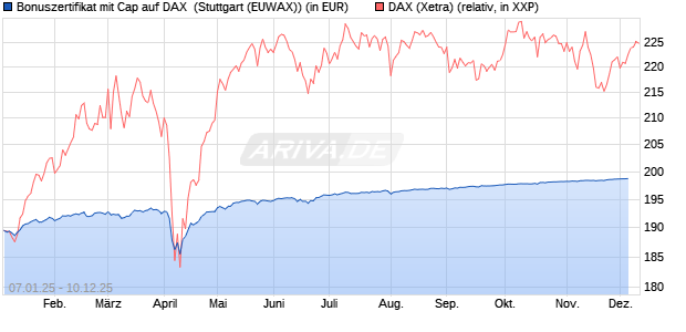 Bonuszertifikat mit Cap auf DAX [DZ BANK AG] (WKN: DY1ZW0) Chart