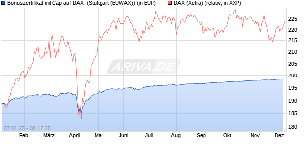 Bonuszertifikat mit Cap auf DAX [DZ BANK AG] (WKN: DY1ZW6) Chart