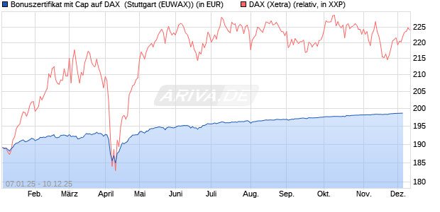Bonuszertifikat mit Cap auf DAX [DZ BANK AG] (WKN: DY1ZW8) Chart