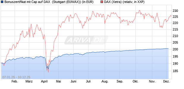 Bonuszertifikat mit Cap auf DAX [DZ BANK AG] (WKN: DY1ZXB) Chart