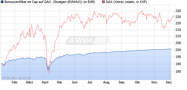 Bonuszertifikat mit Cap auf DAX [DZ BANK AG] (WKN: DY1ZXE) Chart