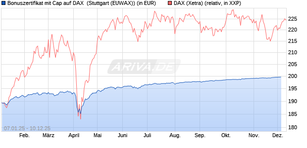 Bonuszertifikat mit Cap auf DAX [DZ BANK AG] (WKN: DY1ZXG) Chart