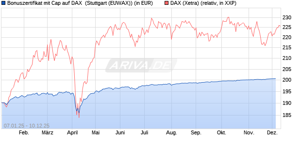Bonuszertifikat mit Cap auf DAX [DZ BANK AG] (WKN: DY1ZXH) Chart