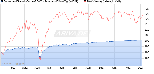 Bonuszertifikat mit Cap auf DAX [DZ BANK AG] (WKN: DY1ZXP) Chart