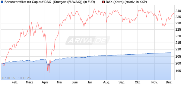 Bonuszertifikat mit Cap auf DAX [DZ BANK AG] (WKN: DY1ZV2) Chart