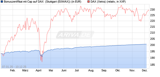 Bonuszertifikat mit Cap auf DAX [DZ BANK AG] (WKN: DY1ZV6) Chart