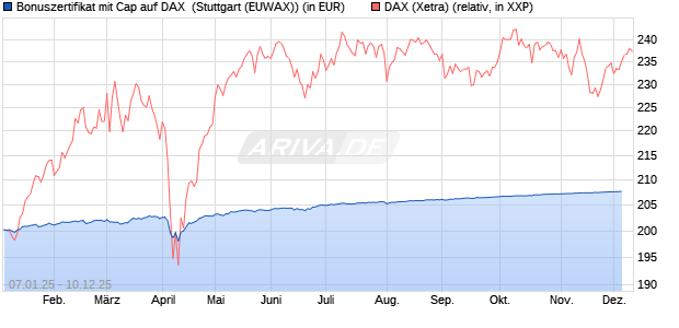 Bonuszertifikat mit Cap auf DAX [DZ BANK AG] (WKN: DY1ZV3) Chart