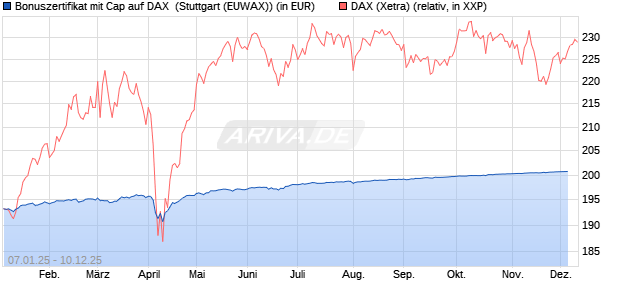 Bonuszertifikat mit Cap auf DAX [DZ BANK AG] (WKN: DY1ZV7) Chart