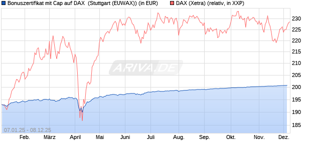 Bonuszertifikat mit Cap auf DAX [DZ BANK AG] (WKN: DY1ZWB) Chart