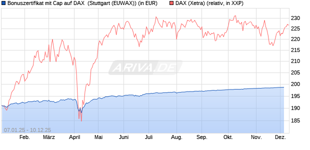 Bonuszertifikat mit Cap auf DAX [DZ BANK AG] (WKN: DY1ZWA) Chart