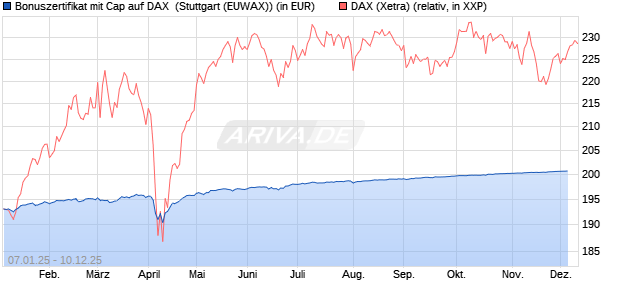 Bonuszertifikat mit Cap auf DAX [DZ BANK AG] (WKN: DY1ZV9) Chart