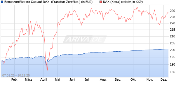 Bonuszertifikat mit Cap auf DAX [DZ BANK AG] (WKN: DY1ZWD) Chart