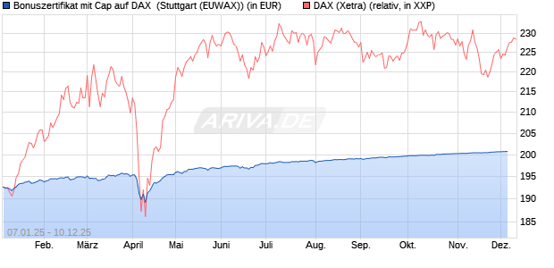 Bonuszertifikat mit Cap auf DAX [DZ BANK AG] (WKN: DY1ZWF) Chart