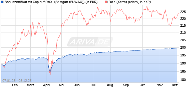 Bonuszertifikat mit Cap auf DAX [DZ BANK AG] (WKN: DY1ZXR) Chart