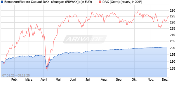 Bonuszertifikat mit Cap auf DAX [DZ BANK AG] (WKN: DY1ZXS) Chart