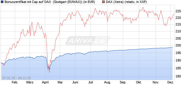 Bonuszertifikat mit Cap auf DAX [DZ BANK AG] (WKN: DY1ZXQ) Chart