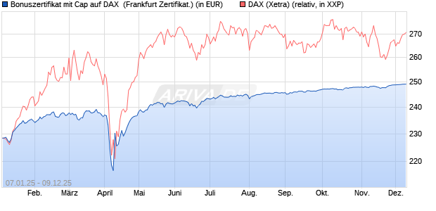 Bonuszertifikat mit Cap auf DAX [DZ BANK AG] (WKN: DY1ZXZ) Chart