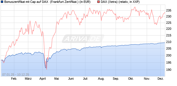 Bonuszertifikat mit Cap auf DAX [DZ BANK AG] (WKN: DY1ZXX) Chart