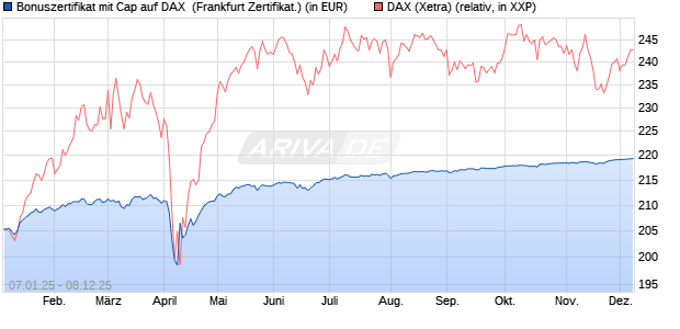 Bonuszertifikat mit Cap auf DAX [DZ BANK AG] (WKN: DY1ZXU) Chart
