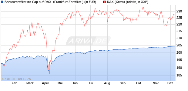 Bonuszertifikat mit Cap auf DAX [DZ BANK AG] (WKN: DY1ZXW) Chart
