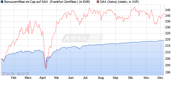 Bonuszertifikat mit Cap auf DAX [DZ BANK AG] (WKN: DY1ZXY) Chart