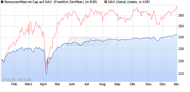 Bonuszertifikat mit Cap auf DAX [DZ BANK AG] (WKN: DY1ZZ3) Chart