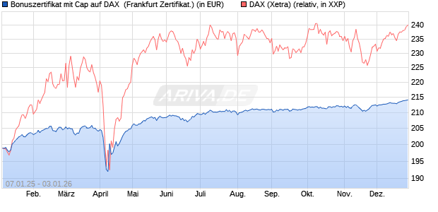 Bonuszertifikat mit Cap auf DAX [DZ BANK AG] (WKN: DY1ZZ2) Chart