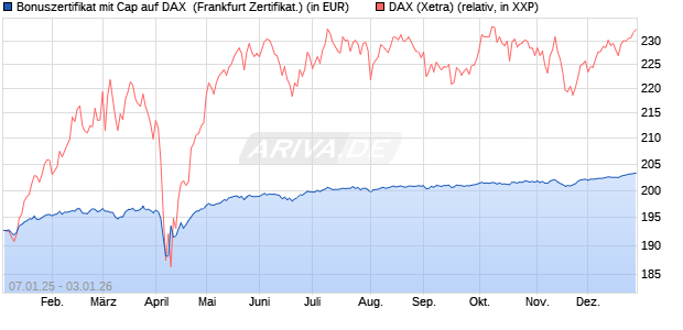 Bonuszertifikat mit Cap auf DAX [DZ BANK AG] (WKN: DY1ZZH) Chart