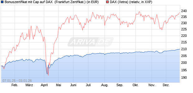 Bonuszertifikat mit Cap auf DAX [DZ BANK AG] (WKN: DY1ZZK) Chart