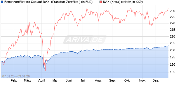 Bonuszertifikat mit Cap auf DAX [DZ BANK AG] (WKN: DY1ZZJ) Chart
