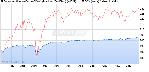 Bonuszertifikat mit Cap auf DAX [DZ BANK AG] (WKN: DY1ZZP) Chart
