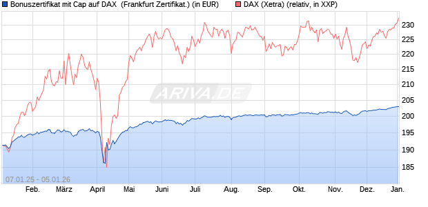 Bonuszertifikat mit Cap auf DAX [DZ BANK AG] (WKN: DY1ZZL) Chart