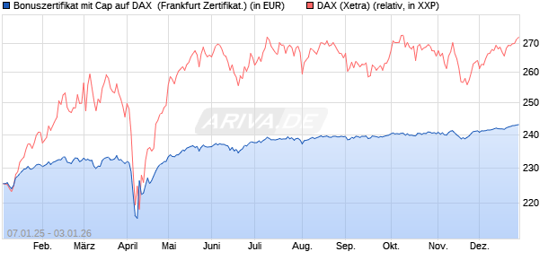 Bonuszertifikat mit Cap auf DAX [DZ BANK AG] (WKN: DY1ZZN) Chart