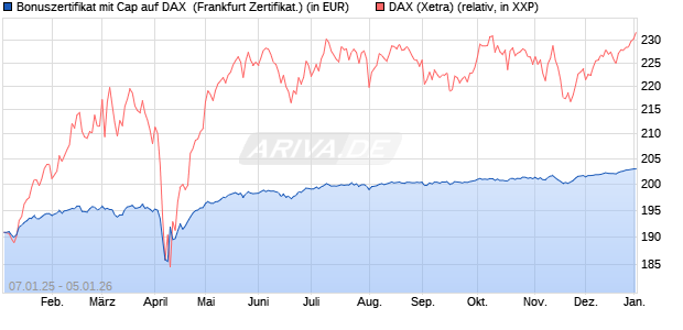 Bonuszertifikat mit Cap auf DAX [DZ BANK AG] (WKN: DY1ZZS) Chart