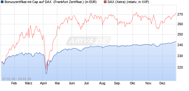 Bonuszertifikat mit Cap auf DAX [DZ BANK AG] (WKN: DY1ZZR) Chart