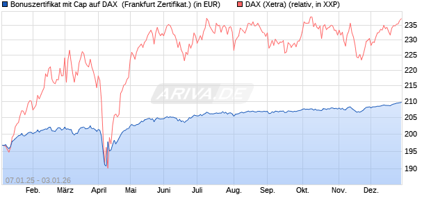 Bonuszertifikat mit Cap auf DAX [DZ BANK AG] (WKN: DY1ZZQ) Chart