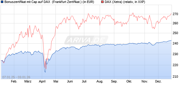 Bonuszertifikat mit Cap auf DAX [DZ BANK AG] (WKN: DY1ZZU) Chart