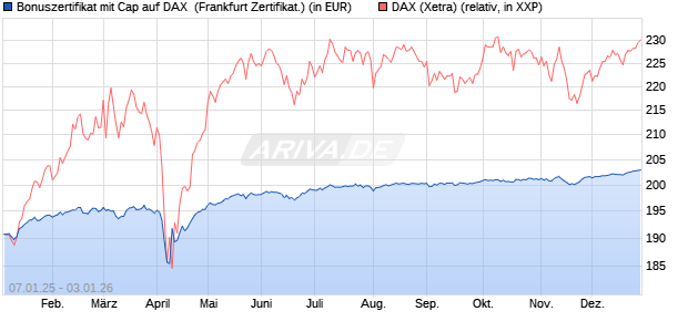 Bonuszertifikat mit Cap auf DAX [DZ BANK AG] (WKN: DY1ZZV) Chart
