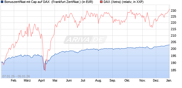 Bonuszertifikat mit Cap auf DAX [DZ BANK AG] (WKN: DY1ZZX) Chart