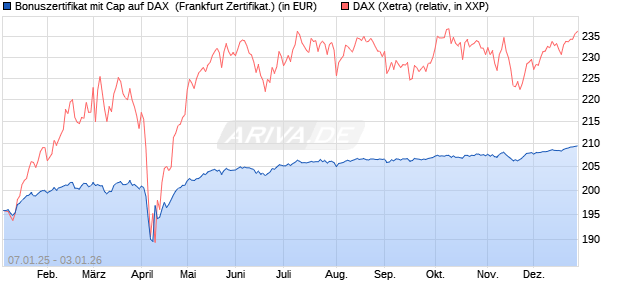 Bonuszertifikat mit Cap auf DAX [DZ BANK AG] (WKN: DY1ZZZ) Chart
